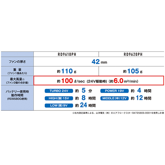 サンエス空調風神服 RD9610PH ファンセット商品画像2