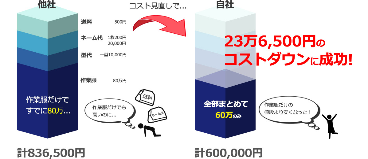 コスト見直しで約23万円のコストダウンに成功！